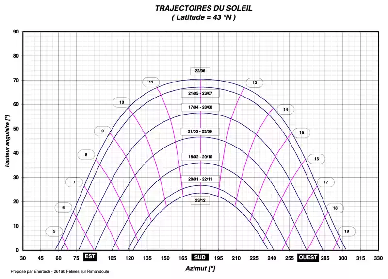 Trajectoire solaire - Latitude 43° nord - Toulouse